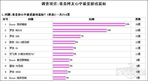 最受欢迎游戏级鼠标排行榜PG电子试玩选出你最爱!